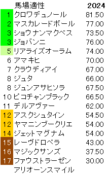 2024　ホープフルＳ　馬場適性指数